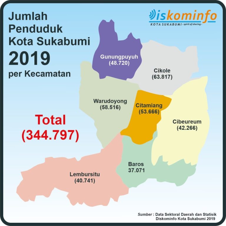 penduduk-kota-sukabumi-2019